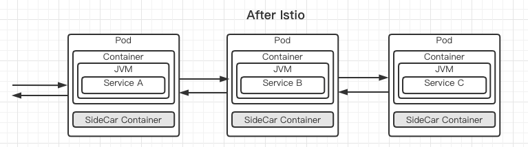 after Istio